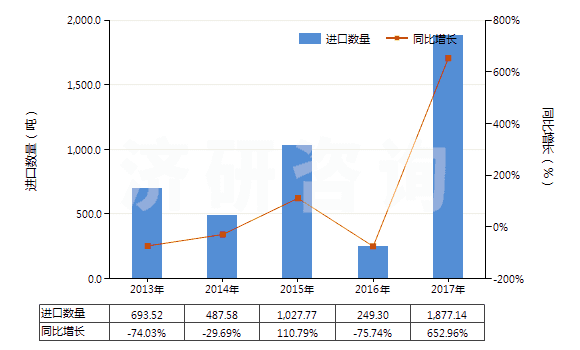 2013-2017年中國二甲氨基乙醇及其質(zhì)子化鹽(HS29221921)進口量及增速統(tǒng)計 2013-2017年中國二甲氨基乙醇及其質(zhì)子化鹽(HS29221921)進口量及增速統(tǒng)計